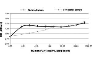 3T3 cells were cultured with 0 to 1 ug/mL human FGF4. (FGF4 蛋白)