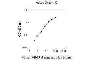 ELISA image for Vascular Endothelial Growth Factor B (VEGFB) ELISA Kit (ABIN2703565) (VEGFB ELISA 试剂盒)