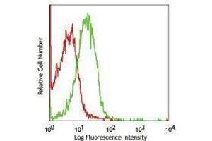 Flow Cytometry (FACS) image for anti-Interleukin 2 Receptor, gamma (IL2RG) antibody (PE) (ABIN2663007) (IL2RG 抗体  (PE))