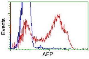 Flow Cytometry (FACS) image for anti-alpha-Fetoprotein (AFP) antibody (ABIN1496488) (alpha Fetoprotein 抗体)