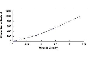 Typical standard curve (CCL3 ELISA 试剂盒)