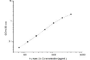 Typical standard curve (Ubiquitin ELISA 试剂盒)