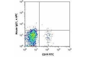 Flow Cytometry (FACS) image for anti-Chemokine (C-X-C Motif) Receptor 5 (CXCR5) antibody (APC) (ABIN2656982) (CXCR5 抗体  (APC))