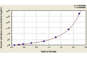 Typical Standard Curve (NEU1 ELISA 试剂盒)