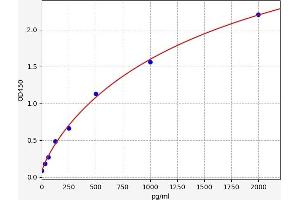 Typical standard curve (SUB1 ELISA 试剂盒)