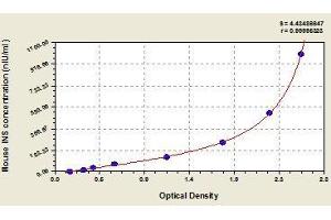 Typical standard curve (Insulin ELISA 试剂盒)