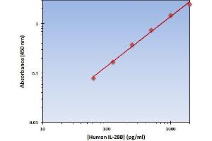 This is an example of what a typical standard curve will look like. (IL28B ELISA 试剂盒)
