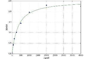 A typical standard curve (ALDOA ELISA 试剂盒)