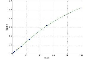 A typical standard curve