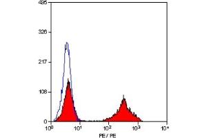 Staining of human peripheral blood lymphocytes with MOUSE ANTI HUMAN CD5:RPE (CD5 抗体  (PE))