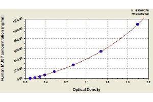 Typical standard curve (MUC7 ELISA 试剂盒)