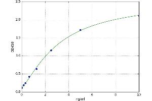 A typical standard curve (T-Bet ELISA 试剂盒)