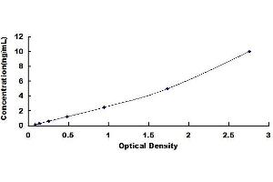 Typical standard curve (MAN1A1 ELISA 试剂盒)