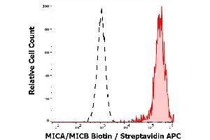 Separation of Jurkat cells stained using anti-human MICA/MICB (6D4) Biotin antibody (concentration in sample 4 μg/mL, Streptavidin APC, red-filled) from unstained Jurkat cells (Streptavidin APC, black-dashed) in flow cytometry analysis (surface staining). (MICA/B 抗体  (Biotin))