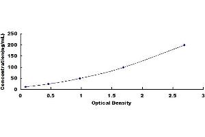 Typical standard curve (IDH1 ELISA 试剂盒)
