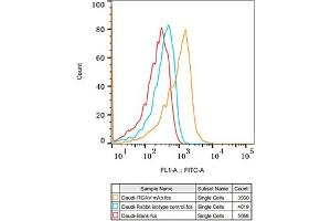 Flow cytometry: Daudi cells were stained with Rabbit IgG isotype control (, 2. (CD51 抗体)