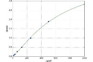 A typical standard curve (NPY ELISA 试剂盒)