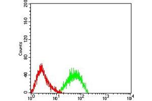 Flow Cytometry (FACS) image for anti-Fc Receptor-Like 5 (FCRL5) (AA 16-158) antibody (ABIN7193362)