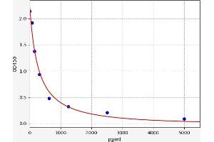 Typical standard curve (beta-Crosslaps (bCTx) ELISA 试剂盒)