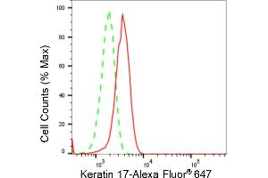 Flow cytometric analysis of Keratin 17 expression in HeLa cells using Keratin 17 antibody (ABIN7799172), 1:2,000). (Recombinant KRT17 抗体)
