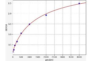 Typical standard curve (Muscarinic Acetylcholine Receptor M2 ELISA 试剂盒)