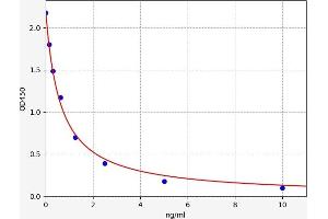 Typical standard curve (NPS ELISA 试剂盒)