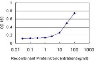 ELISA image for anti-CD177 Molecule (CD177) (AA 21-120) antibody (ABIN566092)