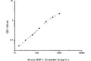 Typical standard curve (CCL2 ELISA 试剂盒)