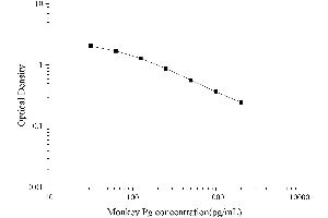 Typical Standard Curve