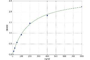 A typical standard curve (Haptoglobin ELISA 试剂盒)