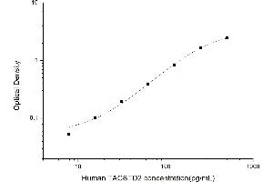 Typical standard curve (TACSTD2 ELISA 试剂盒)