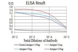 ELISA image for anti-SWI/SNF Related, Matrix Associated, Actin Dependent Regulator of Chromatin, Subfamily A, Member 1 (SMARCA1) (AA 933-1070) antibody (ABIN5611352)