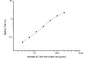 Typical standard curve (Soluble Terminal Complement Complex (sC5b-9) ELISA 试剂盒)