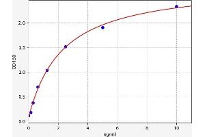 Typical standard curve (Cytokeratin 18 ELISA 试剂盒)