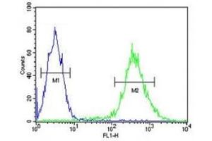 Flow Cytometry (FACS) image for anti-Transmembrane Protein 173 (TMEM173) (AA 311-340) antibody (ABIN3029261)