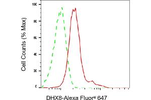 Flow cytometric analysis of DHX8 expression in HepG2 cells using DHX8 antibody (ABIN7798294), 1:2,000). (Recombinant DHX8 抗体)