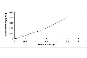 Typical standard curve (HMGB1 ELISA 试剂盒)