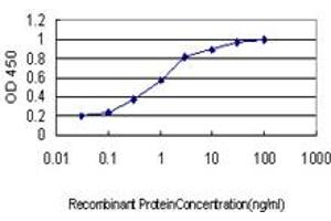 ELISA image for anti-Phosphatidylcholine Transfer Protein (PCTP) (AA 1-214) antibody (ABIN566188)