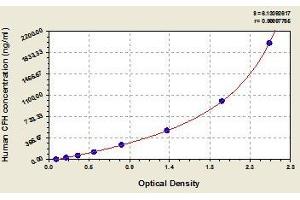 Typical standard curve (Complement Factor H ELISA 试剂盒)