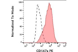 Surface staining of MCF-7 cell line with anti-human CD167a (51D6) PE. (DDR1 抗体  (PE))