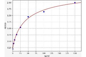 Typical standard curve (Apo-B100 ELISA 试剂盒)