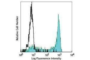 Flow Cytometry (FACS) image for anti-CD14 (CD14) antibody (ABIN2664213) (CD14 抗体)