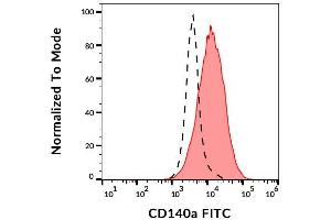 Surface staining of CD140a in CD140a-transfected cells using anti-CD140a (16A1) FITC. (PDGFRA 抗体  (FITC))