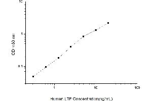 Typical standard curve
