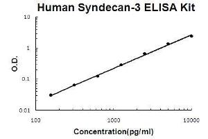 Human Syndecan-3/SDC3 PicoKine ELISA Kit standard curve