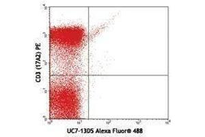 Flow Cytometry (FACS) image for anti-T-Cell Receptor gamma/delta (TCR gamma/delta) antibody (Alexa Fluor 488) (ABIN2657586) (TCR gamma/delta 抗体  (Alexa Fluor 488))