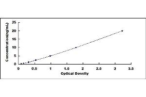 Typical standard curve (GNAI2 ELISA 试剂盒)