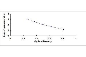 Typical standard curve (Phosphatidylserine ELISA 试剂盒)