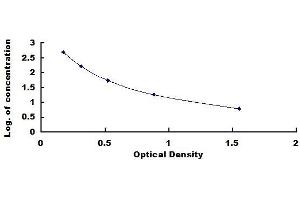 Typical standard curve