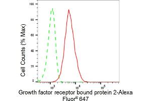Flow cytometric analysis of Growth factor receptor bound protein 2 expression in HT- cells using Growth factor receptor bound protein 2 antibody (ABIN7798807), 1:2,000).